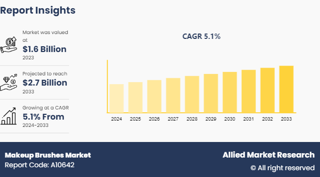 Makeup Brushes Market