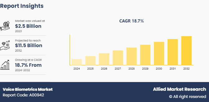 Voice Biometrics Market