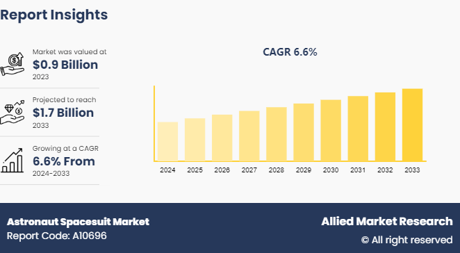 Astronaut Spacesuit Market