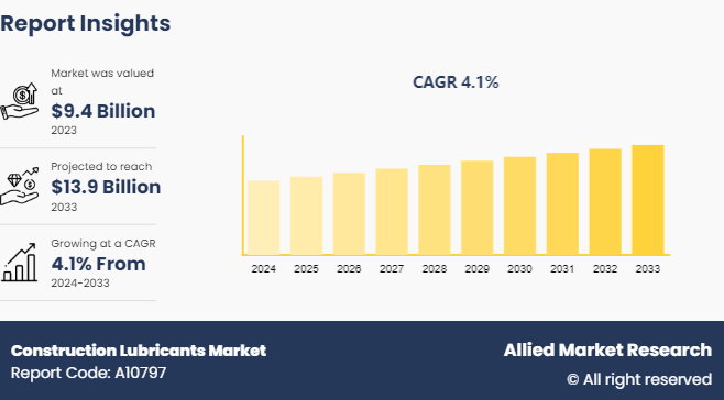 Construction Lubricants Market