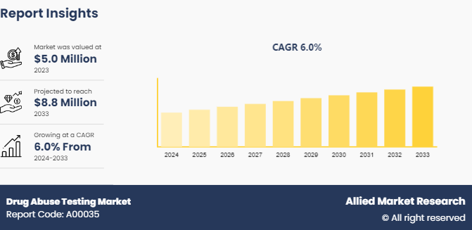 Drug Abuse Testing Market