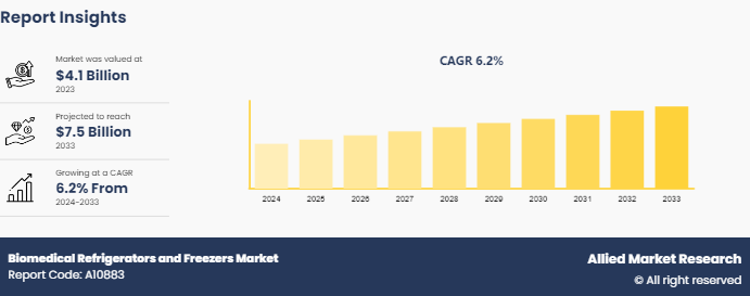 Biomedical Refrigerators and Freezers Market