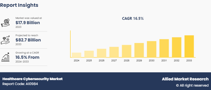 Healthcare Cybersecurity Market