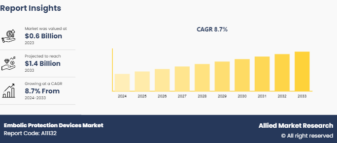 Embolic Protection Devices Market