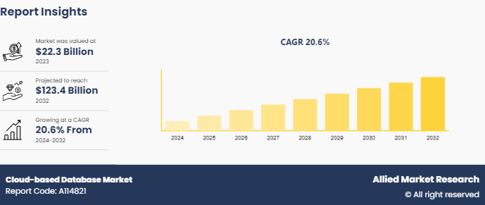 Cloud-based Database Market