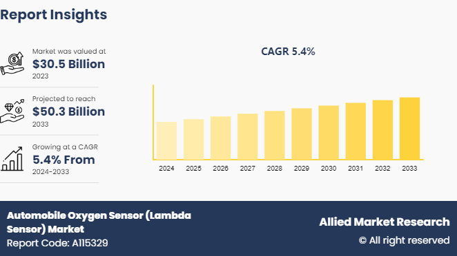 Automobile Oxygen Sensor (Lambda Seneor) Market