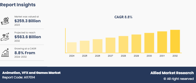 Animation, VFX and Games Market