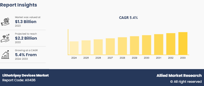 Lithotripsy Devices Market