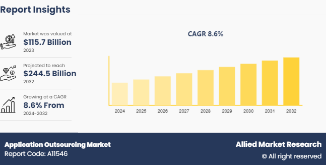 Application Outsourcing Market