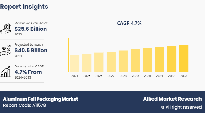 Aluminum Foil Packaging Market