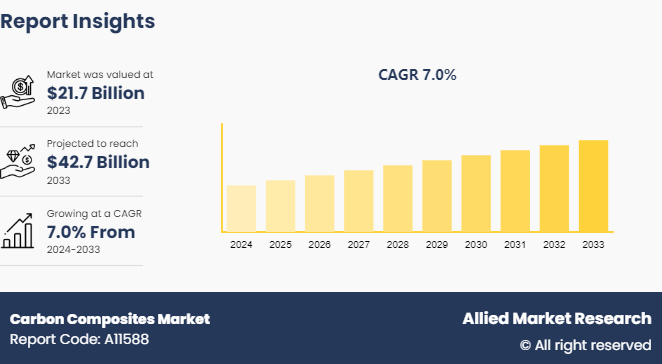 Carbon Composites Market