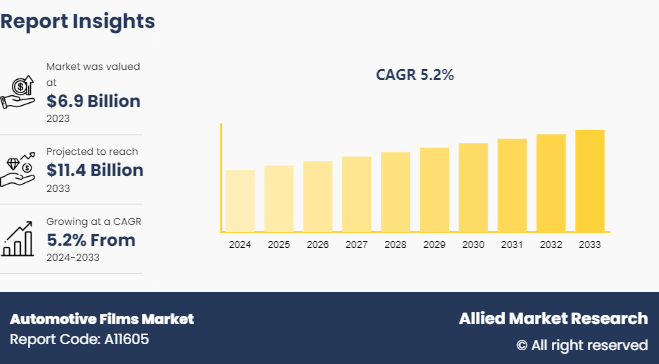 Automotive Films Market