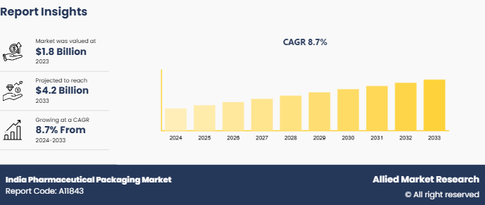 India Pharmaceutical Packaging Market