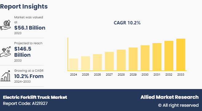 Electric Forklift Truck Market