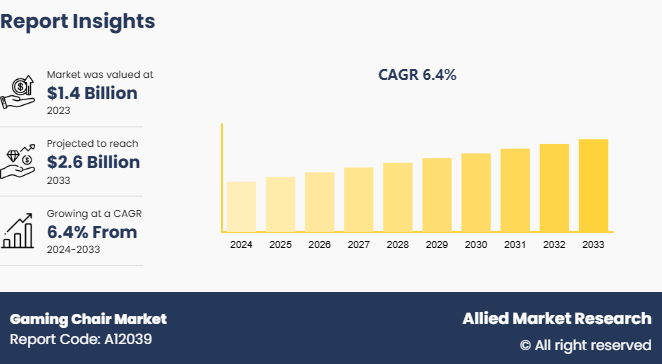 Gaming Chair Market