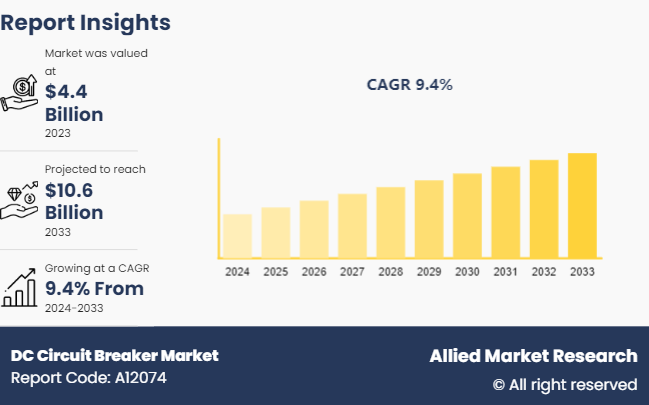 DC Circuit Breaker Market