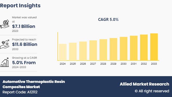 Automotive Thermoplastic Resin Composites Market