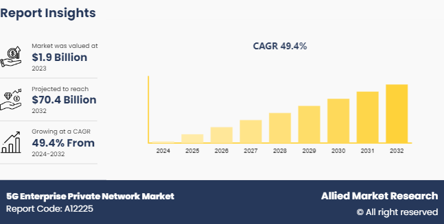 5G Enterprise Private Network Market