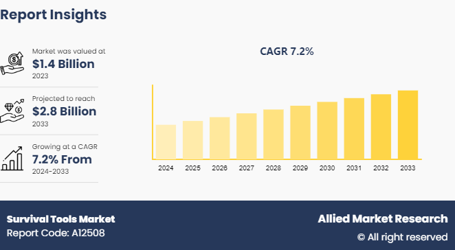 Survival Tools Market