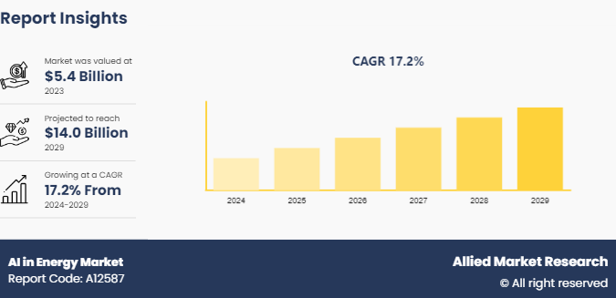 AI in Energy Market