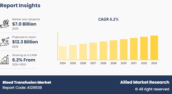 Blood Transfusion Market