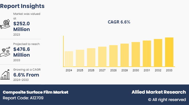 Composite Surface Film Market