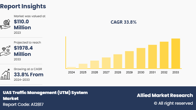 UAS Traffic Management (UTM) System Market