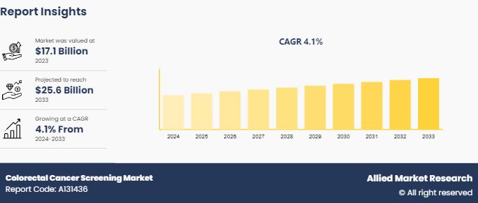 Colorectal Cancer Screening Market