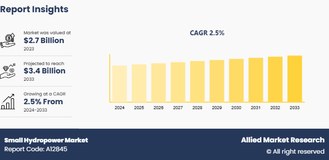 Small Hydropower Market