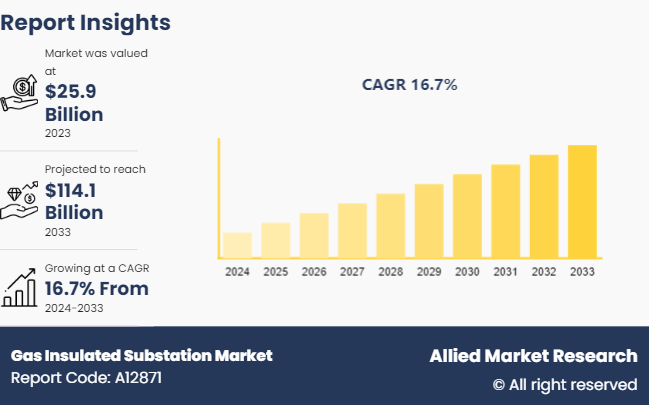 Gas Insulated Substation Market