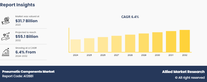 Pneumatic Components Market