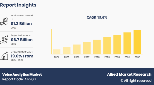 Voice Analytics Market