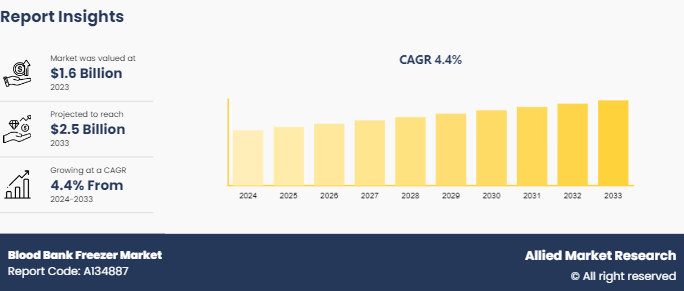 Blood Bank Freezer Market