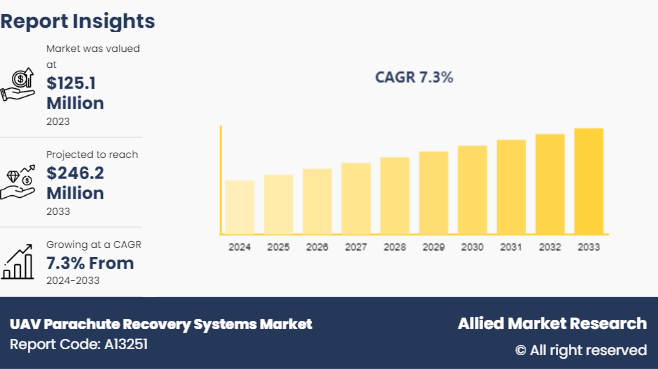 UAV Parachute Recovery Systems Market