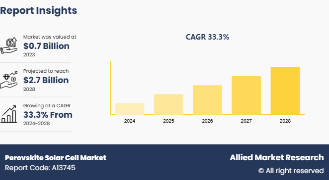 Perovskite Solar Cell Market