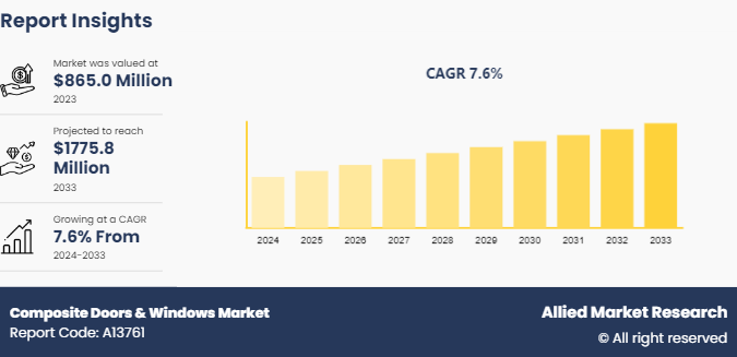 Composite Doors & Windows Market