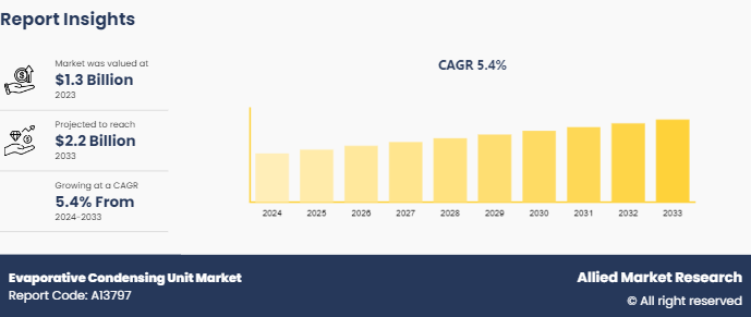 Evaporative Condensing Unit Market