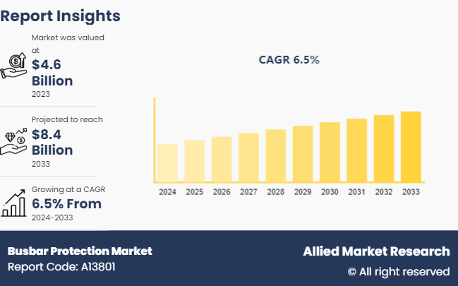 Busbar Protection Market