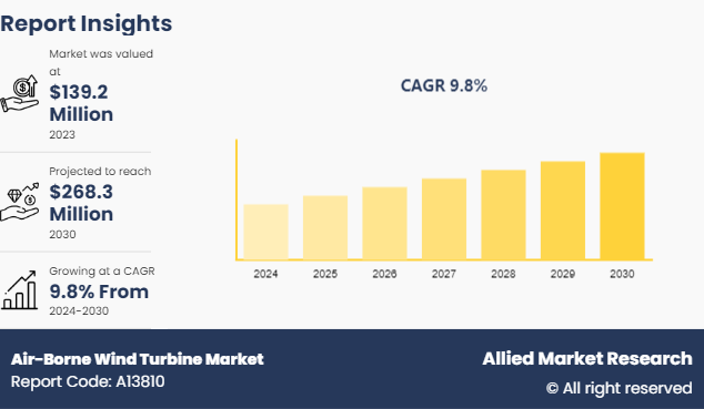 Air-Borne Wind Turbine Market