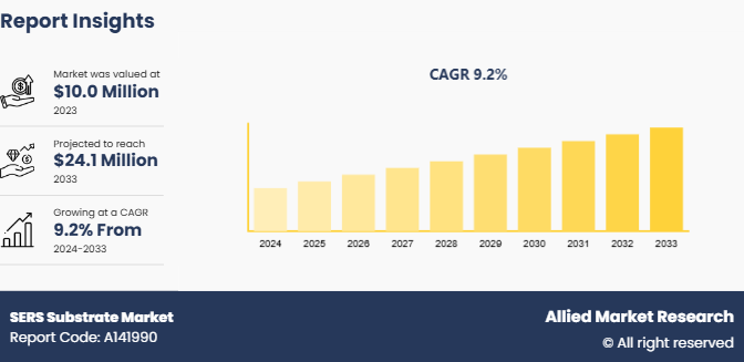 SERS Substrate Market