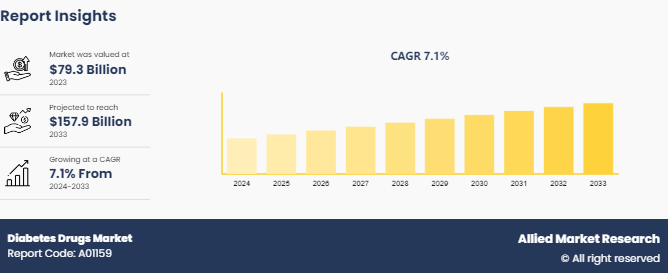 Diabetes Drugs Market