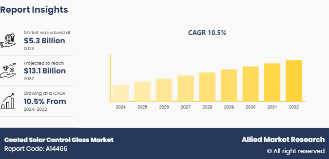 Coated Solar Control Glass Market