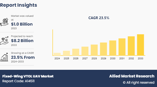 The Fixed-Wing VTOL UAV Market