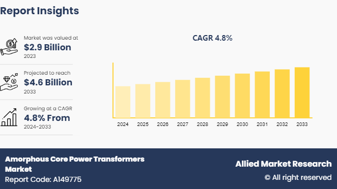 Amorphous Core Power Transformers Market