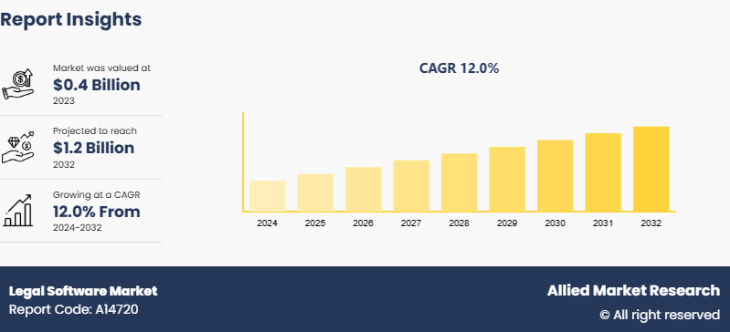 Legal Software Market