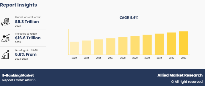 E-Banking Market