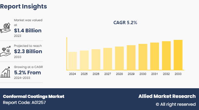 Conformal Coatings Market