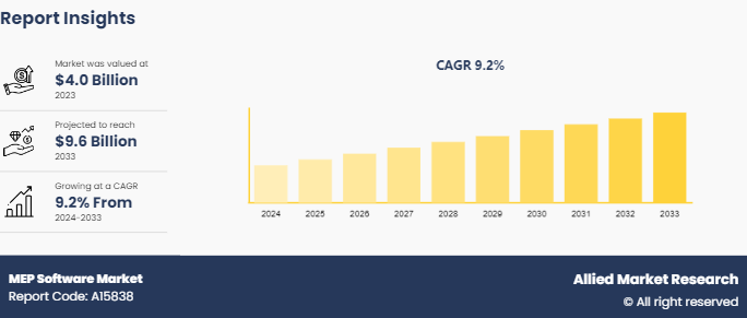 MEP Software Market