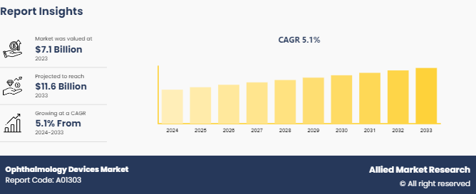 Ophthalmology Devices Market