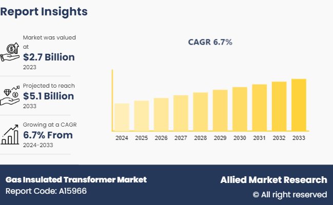 Gas Insulated Transformer Market